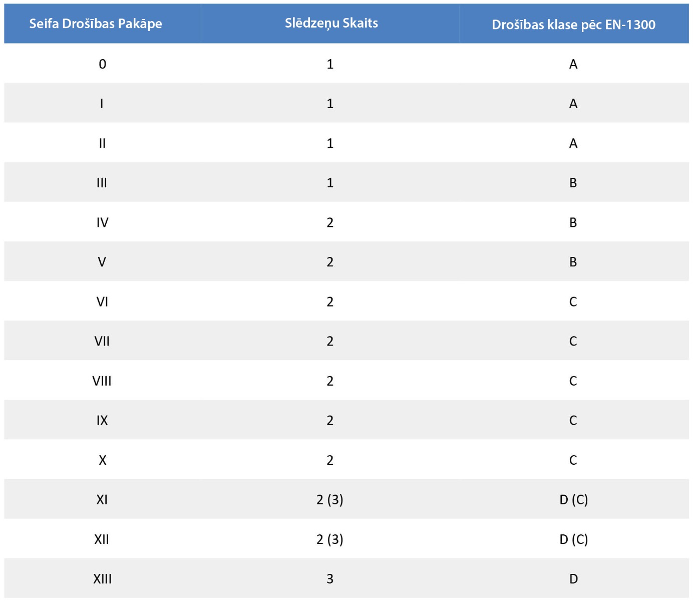 Lock Requirement Table-LV